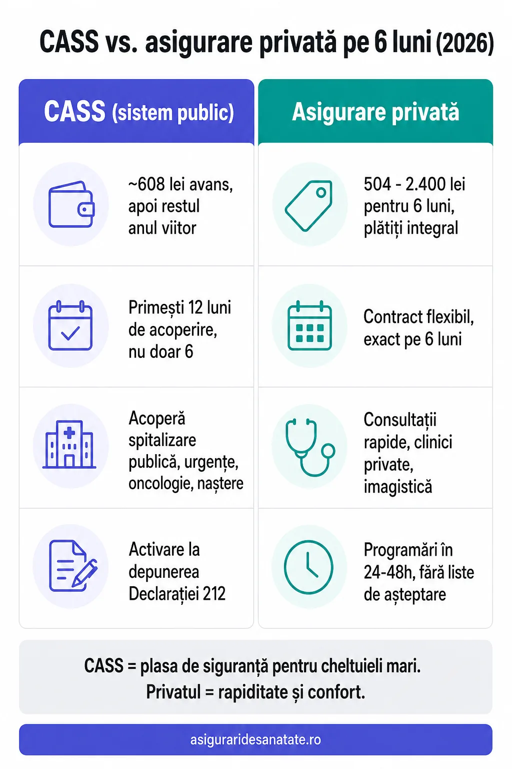 Infografic: comparație CASS vs asigurare privată de sănătate pe 6 luni în 2026: circa 608 lei avans CASS cu acoperire 12 luni față de 504-2.400 lei pentru un contract privat de 6 luni