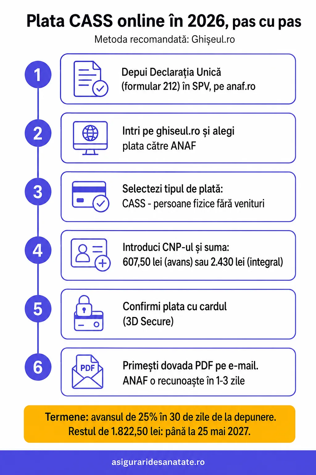 Infografic: plata CASS online în 2026 pas cu pas prin Ghișeul.ro, de la depunerea Declarației Unice 212 în SPV până la dovada plății PDF recunoscută de ANAF