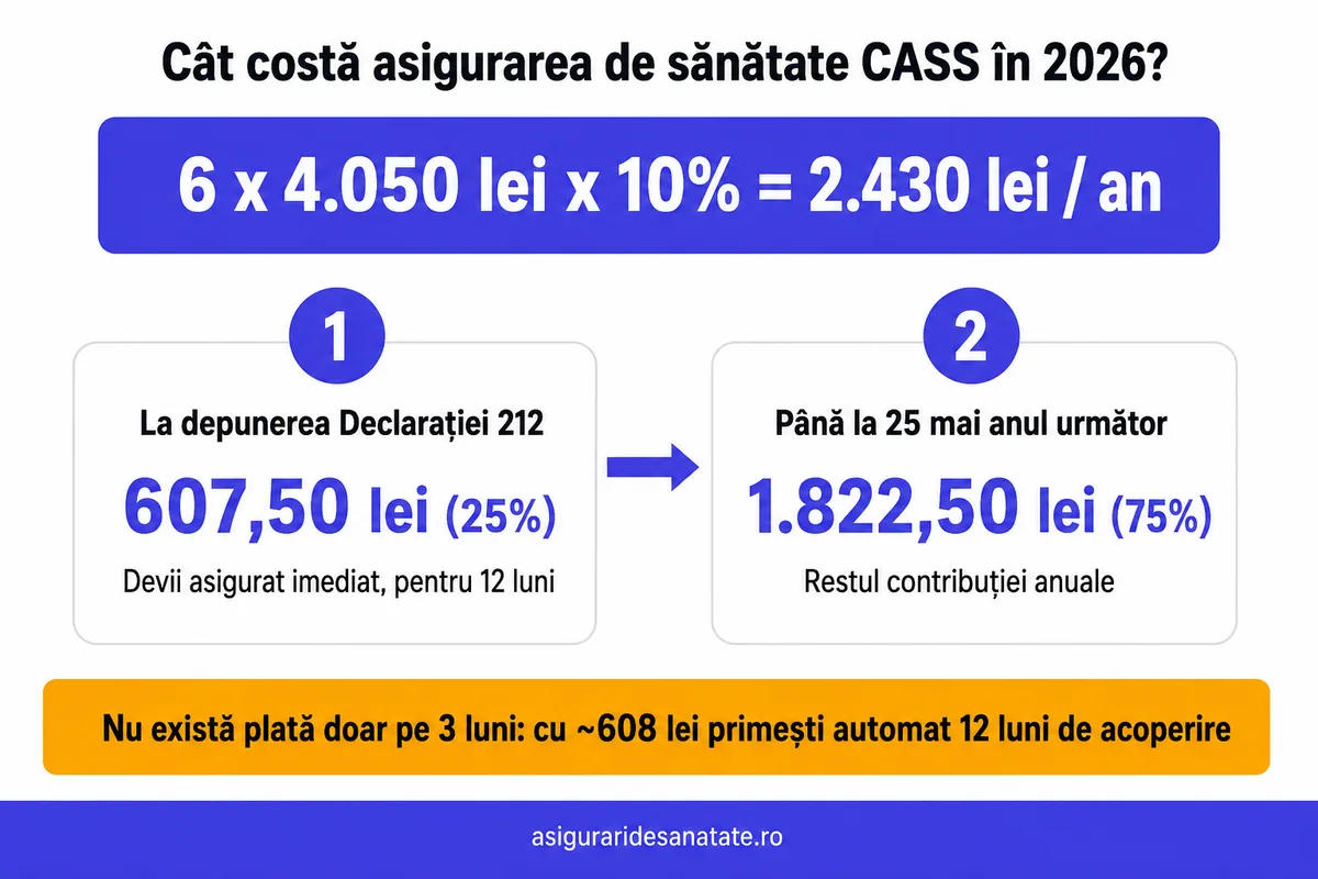 Infografic: cât costă asigurarea de sănătate CASS în 2026: avans de 607,50 lei la depunerea Declarației 212 și 1.822,50 lei până la 25 mai anul următor, total 2.430 lei pentru 12 luni